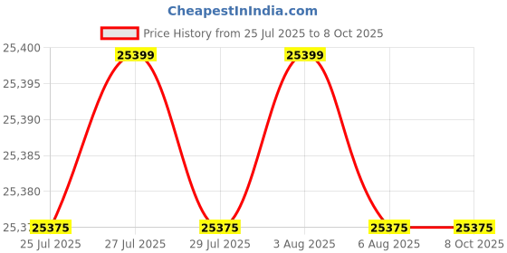 amazon.in intel Intel® NUC 11 Performance kit – NUC11PAHi30Z intel Price History Graph from 25 Jul 2025 to 8 Oct 2025