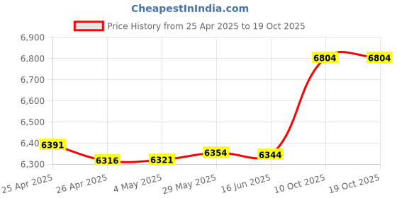 amazon.in Intel LGA3647 Clamshell (for Intel SCALABLE CPU DIMEMSION 76.0mm x 56.5mm) - Pack of 2 Price History Graph from 25 Apr 2025 to 15 Oct 2025