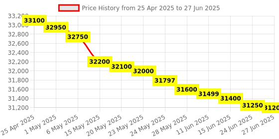 amazon.in Intel NUC 13 Pro NUC13ANHi3 Barebone System - Socket BGA-1744-1 x Processor Support Core i3 13th Gen i3-1315U Hexa-core (6 Core) intel Price History Graph from 25 Apr 2025 to 27 Jun 2025
