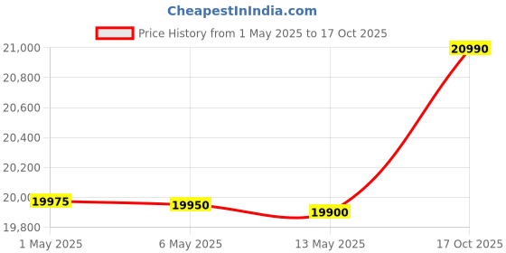 amazon.in Intel Nuc 7 Essential Mini Pc-Boxnuc7Cjysamn with Windows 11 Celeron 4005,4Gb Ddr4 Ram /64Gb Emmc, Black intel Price History Graph from 1 May 2025 to 17 Oct 2025