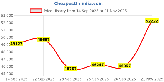 amazon.in Intel Ultra 5 245k+Asus B860 Motherboard+Crucial 16G DDR5 Price History Graph from 14 Sep 2025 to 21 Nov 2025