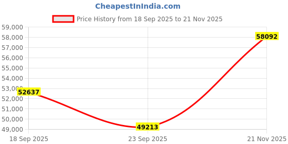 amazon.in Intel Ultra 5 245k+Msi B860 Motherboard+Crucial 16G DDR5 Price History Graph from 18 Sep 2025 to 21 Nov 2025