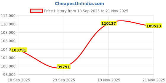 amazon.in Intel Ultra 9 285k+Gigabyte Z890 Motherboard+Crucial 16G DDR5 Price History Graph from 18 Sep 2025 to 19 Nov 2025