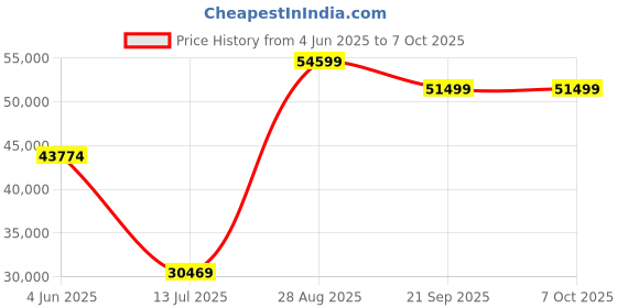 amazon.in intel IntelCore i9-13900KF Desktop Processor 24 cores (8 P-cores + 16 E-cores) 36M Cache, up to 5.8 GHz' Socket LGA 1700 intel Price History Graph from 4 Jun 2025 to 6 Oct 2025