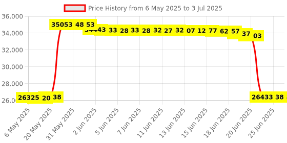amazon.in Intellian Multiswitch Emulates DP-34 for Dish Ntwk Intellian M2-TD02 Multiswitch Emulates DP-34 for Dish Ntwk Price History Graph from 6 May 2025 to 3 Jul 2025
