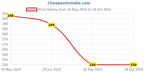 amazon.in Intellibaby Premium Wooden Rolling Drum Toy for Baby,Montessori Educational Toy for Toddlers,Early Learning,Develops Wrist Strength,Encourages Curiosity&Movement,6+ Months,BIS Certified,Birthday Gift Price History Graph from 19 May 2025 to 29 Oct 2025