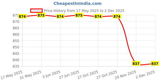 amazon.in Intellibaby Premium Wooden Spin Around Drum Toy, Develops Wrist Strength With Every Spin,Montessori Toy, Rainbow Spinner Toy, Encourages Curiosity & Movement, BIS Certified,Gift for Toddlers,6+ Months Price History Graph from 17 May 2025 to 2 Dec 2025