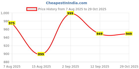 amazon.in xyxx Intellidri Aqua Swim Shorts for Men with Side Pockets and Drawstring xyxx Price History Graph from 7 Aug 2025 to 29 Oct 2025