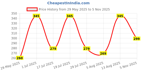 amazon.in Intelligence Book English Letters & Words Learning Sound Book, Fun Educational Toys, Activities with Numbers, Shapes, Animals Phonetic Learning Book for Toddlers Price History Graph from 29 May 2025 to 5 Nov 2025