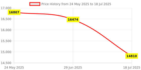 amazon.in Intelligent Air Quality Detector with Color LCD Screen IGE ESS for Real-time Detection of Formaldehyde (HCHO), TVOC, PM2.5, PM10, Indoor Air Quality Monitor. Price History Graph from 24 May 2025 to 18 Jul 2025