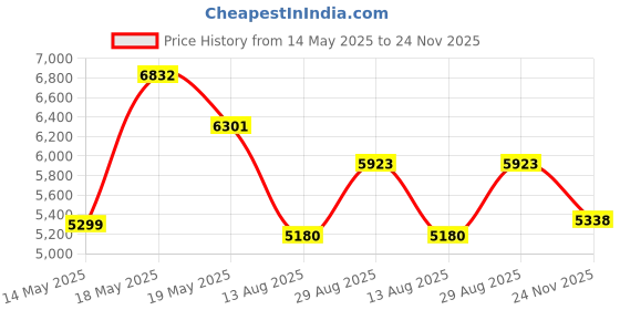 amazon.in Intelligent Change - The Five Minute Journal, Original Daily Gratitude & Reflection Journal, Manifestation Journal for Mindfulness, Undated Daily Journal with Gold Foiling, Plastic-Free, Earth Green intelligent change Price History Graph from 14 May 2025 to 24 Nov 2025