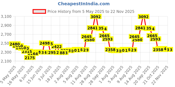 amazon.in Intelligent Charger, Snado LCD Display Universal Smart Charger for Rechargeable Batteries Li-ion Batteries 18650 18490 18350 17670 17500 16340(RCR123) 14500, Ni-MH/Ni-Cd A AA AAA Batteries Price History Graph from 5 May 2025 to 22 Nov 2025