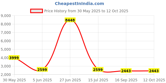 amazon.in Intelligent Energy Meter Wi-Fi AC 63A 80-300V Protection Against Earth Leakage Intelligent Undervoltage Relay Device Switch Energy 230V Smart Life APP (Black) Price History Graph from 30 May 2025 to 12 Oct 2025