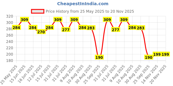 amazon.in Intelligent Kids Makeup Lip & Cheek Tint With Beetroot, Beeswax, Shea Butter, Alkanet Roots For Ages 3+ Kids, Paraben & Sulphate Free - 10 Gm, Red Price History Graph from 25 May 2025 to 19 Nov 2025