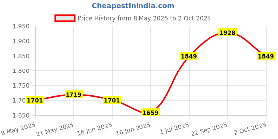 amazon.in Intelligent Suction & Magnetic Car Phone Holder, 360° 3D Rotation, Universal Compatibility for All Cell Phones (360° 3D Rotation) Price History Graph from 8 May 2025 to 2 Oct 2025