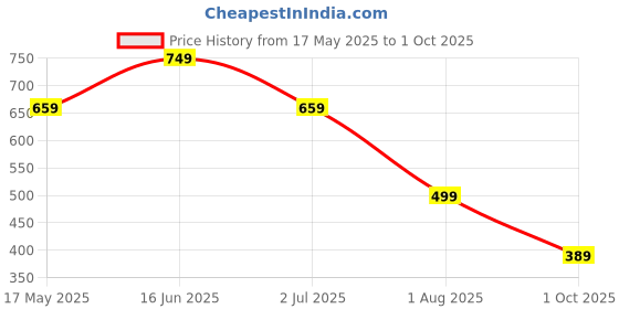 amazon.in intellilens Baby Boys Aviator Polarization Sunglasses intellilens Price History Graph from 17 May 2025 to 1 Oct 2025