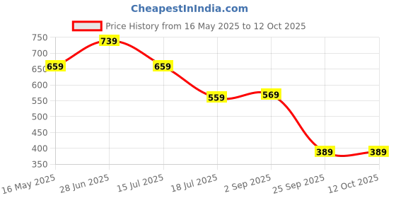 amazon.in intellilens Baby Boys Aviator Polarization Sunglasses intellilens Price History Graph from 16 May 2025 to 12 Oct 2025