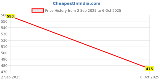 amazon.in Intellilens | Zero Power Blue Cut Computer Glasses | Anti Glare, Lightweight & Blocks Harmful Rays | UV Protection Specs | For Men & Women | Blue | Wayfarer | Medium Price History Graph from 2 Sep 2025 to 6 Oct 2025
