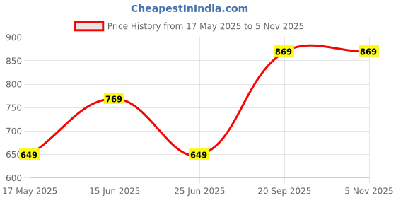 amazon.in intellilens Pilot Polarized & UV Protected Sunglasses For Men & Women| Goggles for Men & Women intellilens Price History Graph from 17 May 2025 to 5 Nov 2025