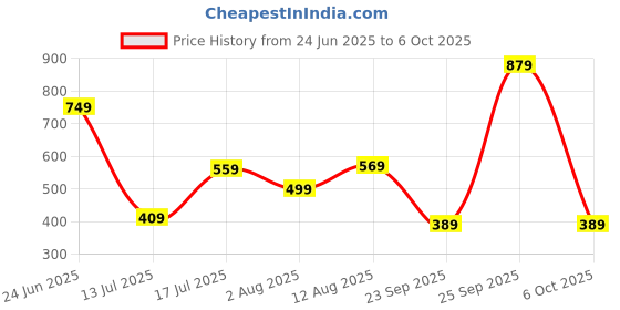 amazon.in intellilens Square Polarized & UV Protected Sunglasses For Men & Women| Goggles for Men & Women intellilens Price History Graph from 24 Jun 2025 to 6 Oct 2025