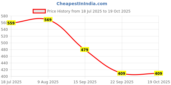 amazon.in intellilens Square Sunglasses For Men & Women|Goggles for Men & Women intellilens Price History Graph from 18 Jul 2025 to 17 Oct 2025