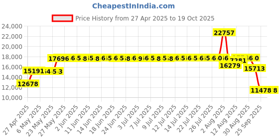 amazon.in IntelliScanner Classic - Smart Book & DVD Organization Scanner intelliscanner Price History Graph from 27 Apr 2025 to 17 Oct 2025