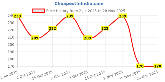 amazon.in Intelliskills Premium 24 Pcs Birds Stick Puzzle for Kids, Wooden Puzzles for 3+ Years, Stick Puzzle Game, Preschool Montessori Educational Toy for Kids, Fun & Interesting Way to Learn, Birthday Gift Price History Graph from 2 Jul 2025 to 28 Nov 2025