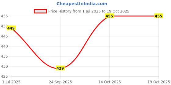 amazon.in Intelliskills Premium Wooden Rainbow Balancing Ship Stacker for Kids,Montessori Sorting & Stacking Toy for 2+ Year,Mindful Building Stacking Blocks,Develop Problem-Solving & Motor Skills,Birthday Gift Price History Graph from 1 Jul 2025 to 19 Oct 2025