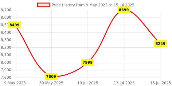 amazon.in intel Intel® Core i3-10100 Processor (6M Cache, up to 4.30 GHz) BGA 437 Socket intel Price History Graph from 9 May 2025 to 15 Jul 2025