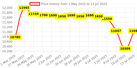 amazon.in intel Intel® Core i5-10400 Processor (12M Cache, up to 4.30 GHz) BGA 437 Socket intel Price History Graph from 1 May 2025 to 13 Jul 2025