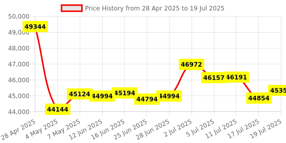 amazon.in Intel® Core™ i7-13700F Processor 30M Cache, up to 5.20 GHz Price History Graph from 28 Apr 2025 to 17 Jul 2025