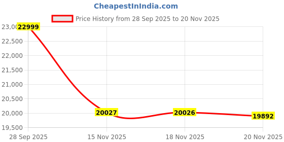 amazon.in Intel® Core™ Ultra 5 Desktop Processor 225 10 cores (6 P-cores + 4 E-cores) up to 4.9 GHz Price History Graph from 28 Sep 2025 to 20 Nov 2025
