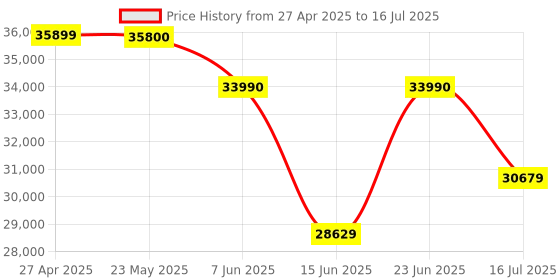 amazon.in intel Intel® Core™ Ultra 5 Processor 245K (24M Cache- up to 5.20 GHz) intel Price History Graph from 27 Apr 2025 to 16 Jul 2025