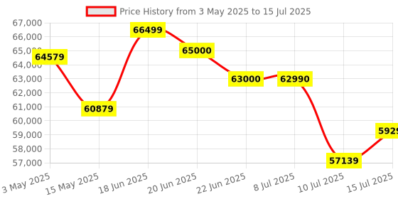 amazon.in Intel® Core™ Ultra 9 Processor 285K (36M Cache- up to 5.70 GHz) Price History Graph from 3 May 2025 to 15 Jul 2025