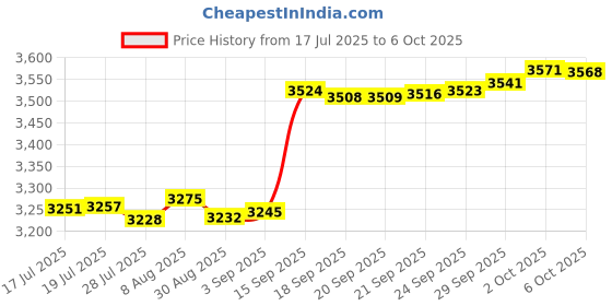 amazon.in Intended for Intex Strainer Connector Part 11070 for 1-1/4 Inch Pool Fittings Price History Graph from 17 Jul 2025 to 6 Oct 2025