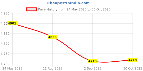 amazon.in intendvision External CD DVD Drive USB 3.0 Type-C Portable Slim DVD/CD ROM +/-RW +/-R Optical Drive Player Reader Writer Burner for PC Laptop Computer Windows 11/10/8/7 (Black) Price History Graph from 24 May 2025 to 30 Oct 2025