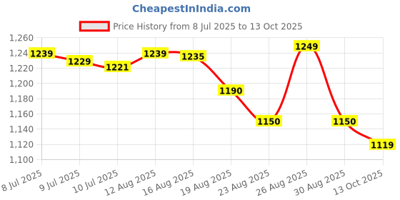 amazon.in shrey Intense Compression L/S Top Compression Top Full Sleeve Tights T-Shirt for Sports shrey Price History Graph from 8 Jul 2025 to 13 Oct 2025
