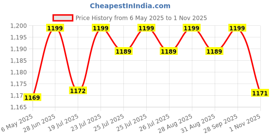 amazon.in shrey Intense Compression L/S Top Compression Top Full Sleeve Tights T-Shirt for Sports shrey Price History Graph from 6 May 2025 to 1 Nov 2025