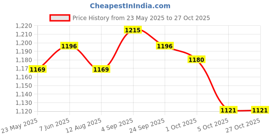 amazon.in shrey Intense Compression L/S Top Compression Top Full Sleeve Tights T-Shirt for Sports shrey Price History Graph from 23 May 2025 to 27 Oct 2025