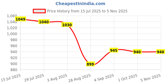 amazon.in shrey Intense Compression Sleeveless Top Mens Nylon Cutsleeves/Sleeveless Compression Top for Sports shrey Price History Graph from 15 Jul 2025 to 3 Nov 2025