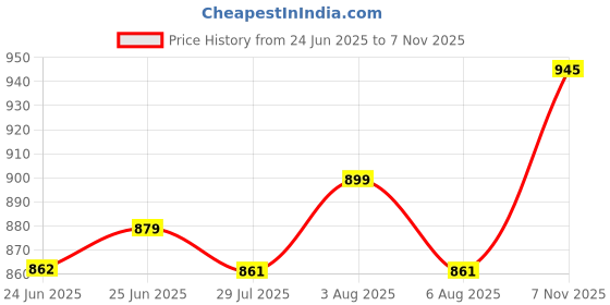amazon.in shrey Intense Compression Sleeveless Top Mens Nylon Cutsleeves/Sleeveless Compression Top for Sports shrey Price History Graph from 24 Jun 2025 to 7 Nov 2025