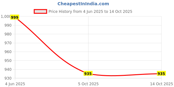 amazon.in shrey Intense Compression Sleeveless Top Mens Nylon Cutsleeves/Sleeveless Compression Top for Sports shrey Price History Graph from 4 Jun 2025 to 13 Oct 2025