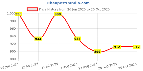 amazon.in shrey Intense Compression Sleeveless Top Mens Nylon Cutsleeves/Sleeveless Compression Top for Sports shrey Price History Graph from 26 Jun 2025 to 20 Oct 2025
