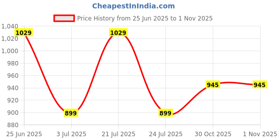 amazon.in shrey Intense Compression Sleeveless Top Sports Athletic Gym Wear for Men's shrey Price History Graph from 25 Jun 2025 to 1 Nov 2025