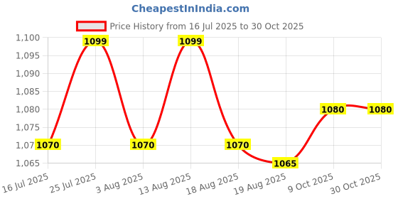 amazon.in shrey Intense Compression S/S Top Mens Short Sleeve Compression Top for Sports shrey Price History Graph from 16 Jul 2025 to 29 Oct 2025