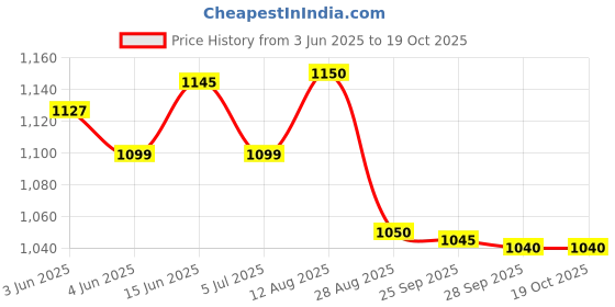amazon.in shrey Intense Compression S/S Top Mens Short Sleeve Compression Top for Sports shrey Price History Graph from 3 Jun 2025 to 19 Oct 2025