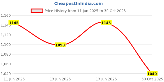 amazon.in shrey Intense Compression S/S Top Mens Short Sleeve Compression Top for Sports shrey Price History Graph from 11 Jun 2025 to 30 Oct 2025