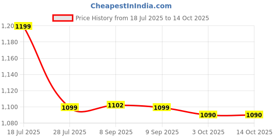 amazon.in shrey Intense Compression S/S Top Mens Short Sleeve Compression Top for Sports shrey Price History Graph from 18 Jul 2025 to 13 Oct 2025