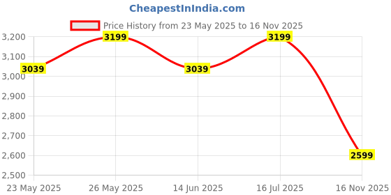 amazon.in invogue shop Intense Mid Thigh Bodyshaper | Shapewear Seamless Sculpting Body Shaper| Bodysuit Bodyshaper | Slay with Confidence invogue shop Price History Graph from 23 May 2025 to 16 Nov 2025