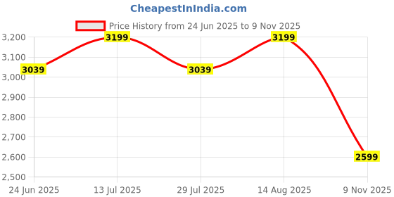 amazon.in invogue shop Intense Mid Thigh Bodyshaper | Shapewear Seamless Sculpting Body Shaper| Bodysuit Bodyshaper | Slay with Confidence invogue shop Price History Graph from 24 Jun 2025 to 9 Nov 2025